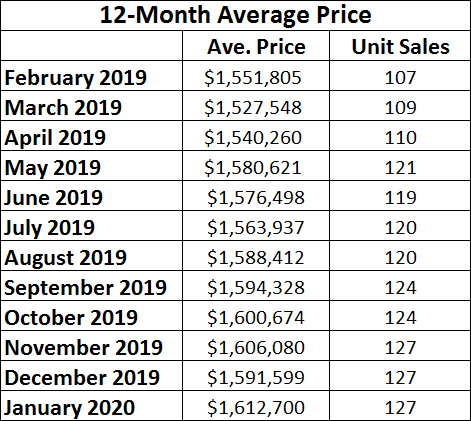 Davisville Village Home Sales Statistics for January 2020 from Jethro Seymour, Top midtown Toronto Realtor